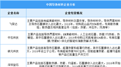 2024年中國導熱材料市場規模及重點企業預測分析（圖）