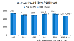 2023年10月中國汽車產銷情況：商用車銷量同比增長33.4%（圖）