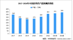 2024年中國原料藥產能及競爭格局預測分析（圖）