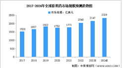 2024年全球原料藥市場規模及區域分布預測分析（圖）