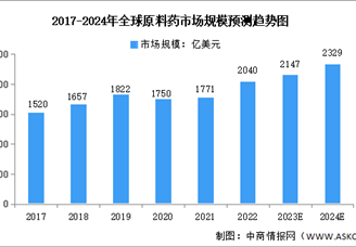 2024年全球原料药市场规模及区域分布预测分析（图）