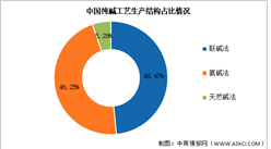 2024年中國純堿產量及生產結構預測分析（圖）