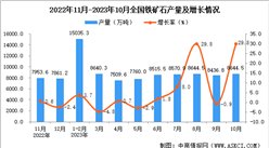 2023年10月全國鐵礦石產量數據統計分析