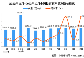 2023年10月全国铁矿石产量数据统计分析