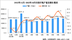 2023年10月全國手機產量數據統計分析