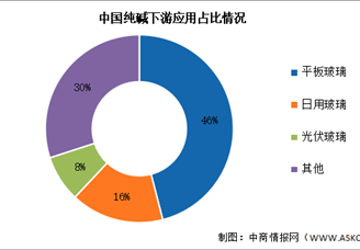 2024年中国纯碱产量及下游应用情况预测分析（图）