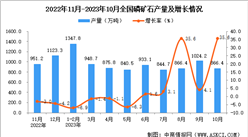2023年10月全國磷礦石產量數據統計分析