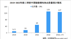 2023年前三季度中國動力鋰電池及儲能鋰電池出貨量分析（圖）