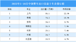 2023年1-10月中國整車出口量前十車企排行榜（附榜單）
