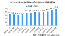 2023年10月中國汽車出口情況：新能源汽車出口量同比增長12.8%（圖）