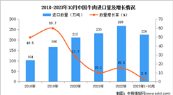 2023年1-10月中國牛肉進口數據統計分析：進口量226萬噸