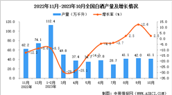 2023年10月全國白酒產量數據統計分析
