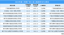 招商觀察 | 2023年前三季度廣西這十個工業項目土地投資規模最大