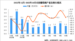 2023年10月全國葡萄酒產量數據統計分析