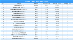 【工業投資盤點】2023年前三季度廣西工業投資TOP50企業總投資近31億元