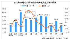 2023年10月全國啤酒產量數據統計分析