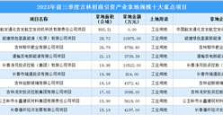 【項目投資動態】2023年前三季度吉林工業投資十大重點項目盤點