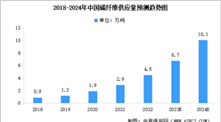 2024年國產碳纖維供應量預測及行業競爭格局分析（圖）
