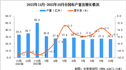 2023年10月全國布產量數據統計分析