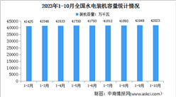 2023年1-10月中國水電行業運行情況：裝機容量同比增長3.1%