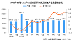 2023年10月全國機制紙及紙板產量數據統計分析