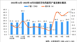 2023年10月全國化學農藥原藥產量數據統計分析