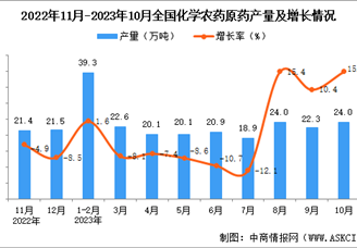 2023年10月全国化学农药原药产量数据统计分析