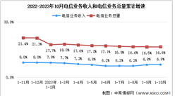 2023年1-10月中國通信業總體運行情況分析（圖）