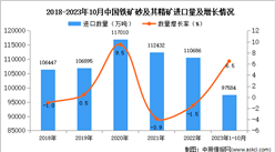 2023年1-10月中國鐵礦砂及其精礦進口數據統計分析：進口量小幅增長