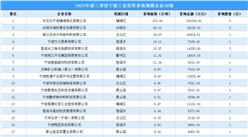 工業投資穩步增長 2023年前三季度寧波工業土地投資企業50強匯總