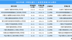 抓項目擴投資 2023年前三季度內蒙古工業投資TOP10項目涉地面積超794公頃