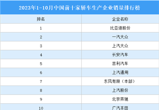 2023年1-10月中国前十家轿车生产企业销量排行榜（附榜单）