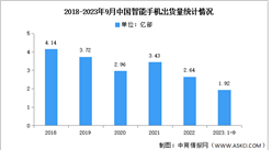 2023年1-9月中國智能手機市場分析：出貨量同比增長0.3%（圖）