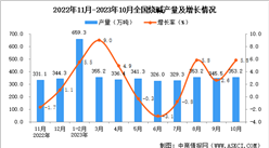 2023年10月全國燒堿產量數據統計分析