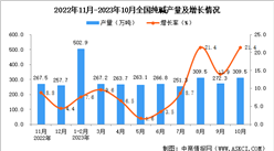 2023年10月全國純堿產量數據統計分析