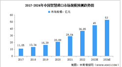 2024年中國智慧港口行業市場規模及發展趨勢預測分析（圖）