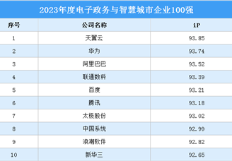2023年度电子政务与智慧城市企业100强（附榜单）