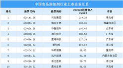 2024年中國食品添加劑產量及重點企業預測分析（圖）