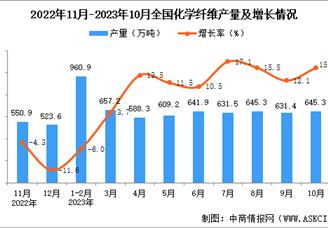 2023年10月全国化学纤维产量数据统计分析