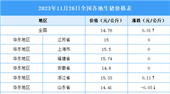 2023年11月27日全國各地最新生豬價格行情走勢分析