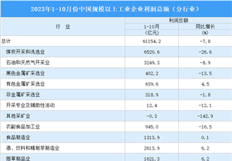 2023年1-10月全国规上工业企业利润总额同比下降7.8%（图）