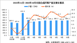 2023年10月全國合成纖維產量數據統計分析