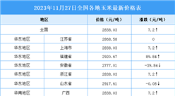 2023年11月28日全國各地最新玉米價格行情走勢分析