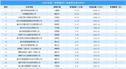 【投資跟蹤】2023年前三季度溫州土地投資TOP50企業總投資超22億（圖）