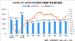 2023年10月全國中空玻璃產量數據統計分析