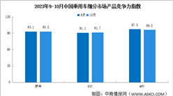 2023年10月中國乘用車市場產品競爭力指數為92.6，環比上升0.2個點（圖）
