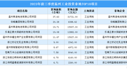 2023年前三季度溫州十大工業土地投資項目，總投資超10億（圖）