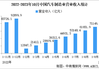 2023年1-10月中国汽车制造业经营情况：营业收入同比增长10.3%（图）
