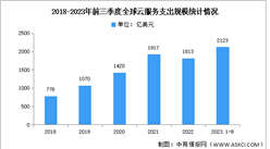 2023年前三季度全球云計算支出及競爭格局分析：AWS排名第一（圖）