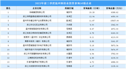 產業投資動態 | 2023年前三季度溫州制造業投資拿地50強企業匯總（圖）